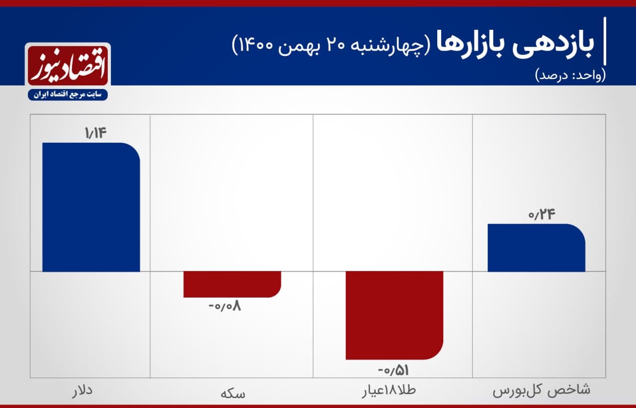 بازدهی بازار ها 20 بهمن