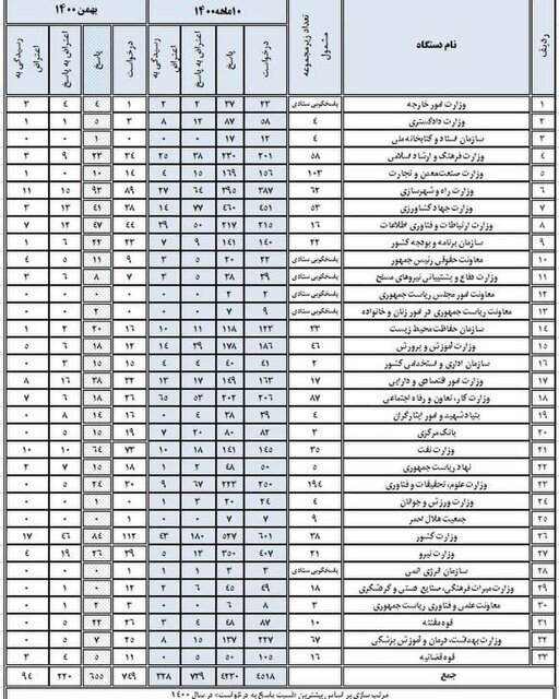 رتبه کدام دستگاه‌ در انتشار و دسترسی آزاد به اطلاعات بالاتر است؟