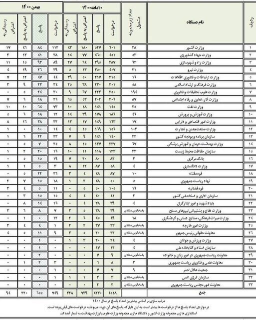 رتبه کدام دستگاه‌ در انتشار و دسترسی آزاد به اطلاعات بالاتر است؟