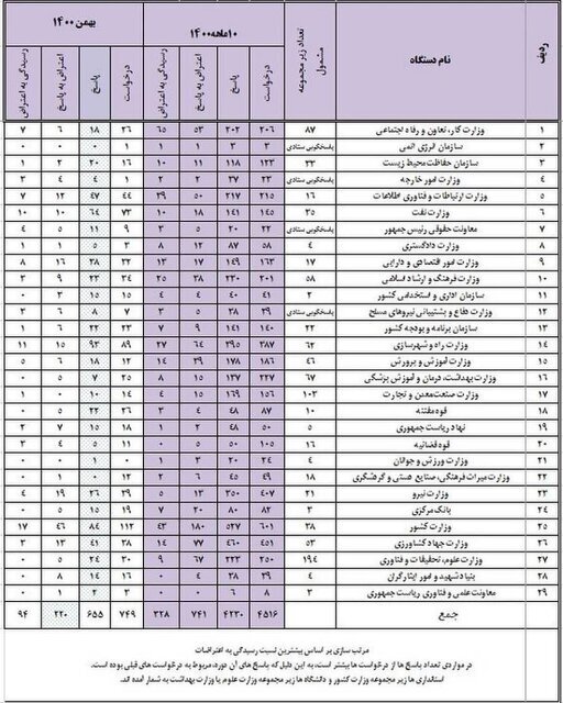 رتبه کدام دستگاه‌ در انتشار و دسترسی آزاد به اطلاعات بالاتر است؟