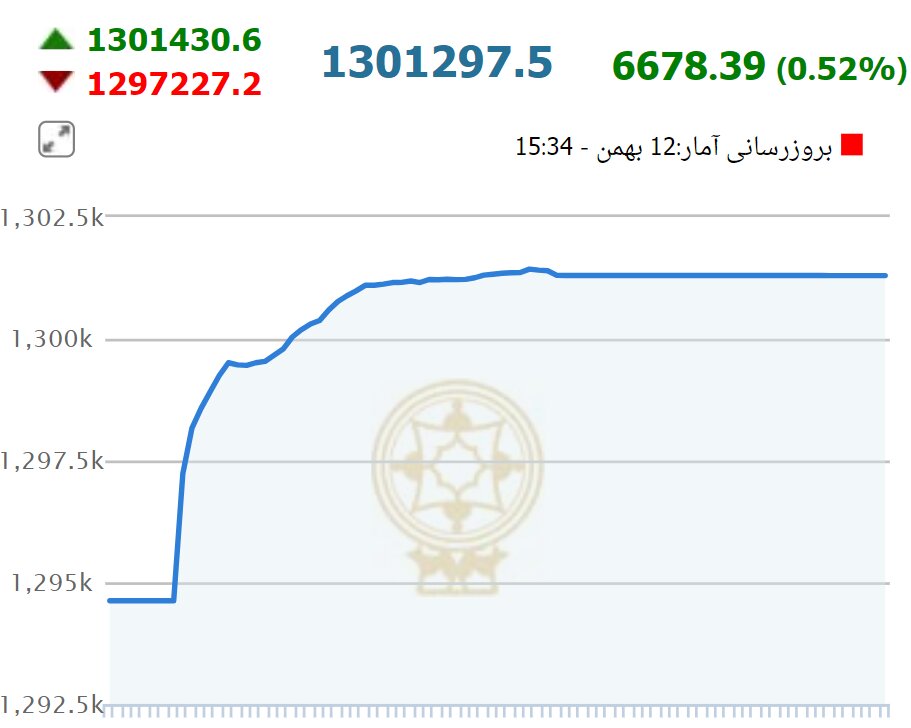 رشد بورس از تاب و تب افتاد