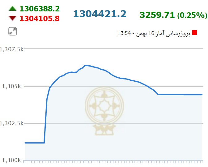 شاخص کل بورس در نخستین روز هفته چقدر رشد کرد؟