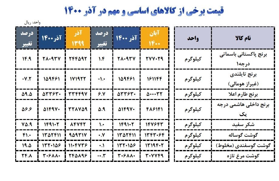 کالاهای اساسی , 