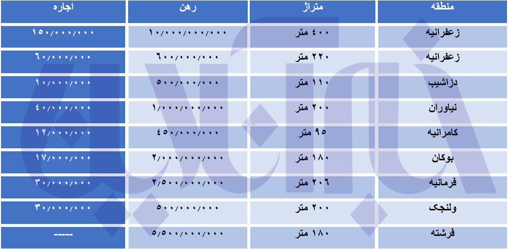 نرخ‌های نجومی در گران‌ترین منطقه تهران/رهن ۵ میلیارد و ۵٠٠ میلیونی برای ١٨٠ متر 