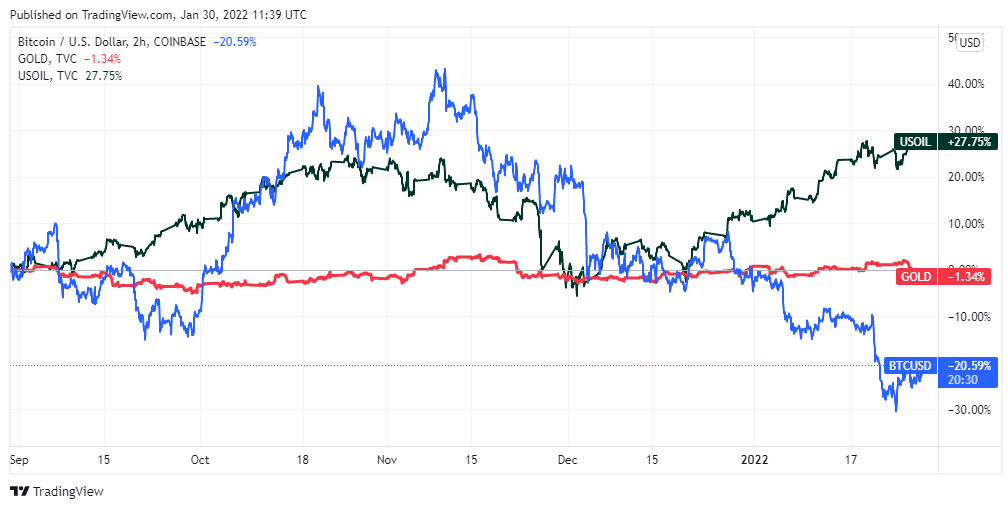 چه رابطهای بین قیمت بیتکوین و نفت خام وجود دارد