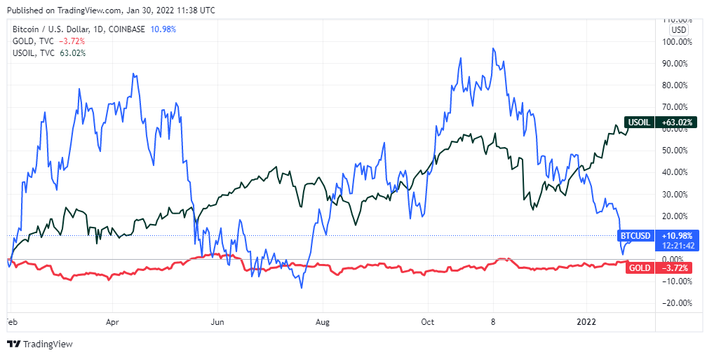 چه رابطهای بین قیمت بیتکوین و نفت خام وجود دارد