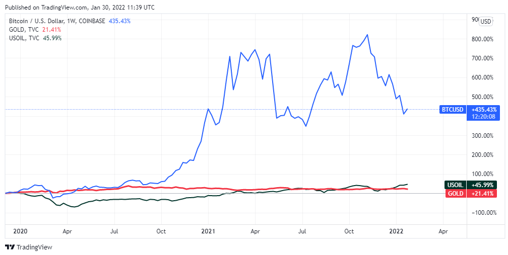 چه رابطهای بین قیمت بیتکوین و نفت خام وجود دارد