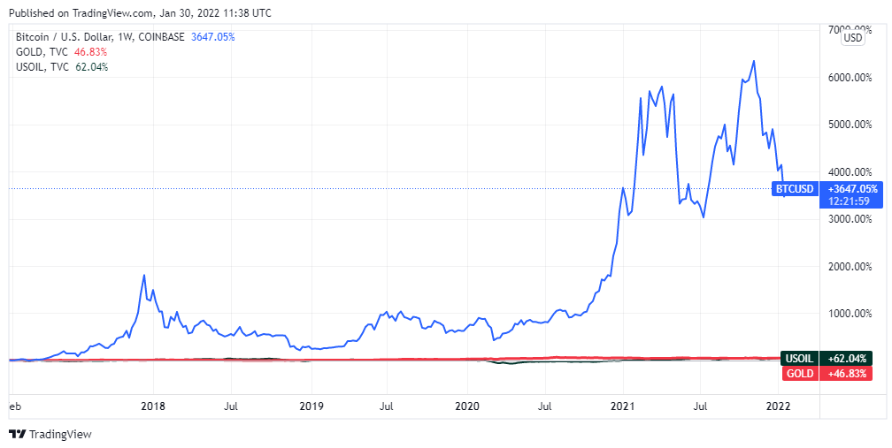 چه رابطهای بین قیمت بیتکوین و نفت خام وجود دارد