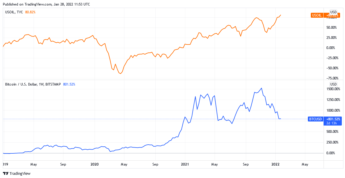 چه رابطهای بین قیمت بیتکوین و نفت خام وجود دارد