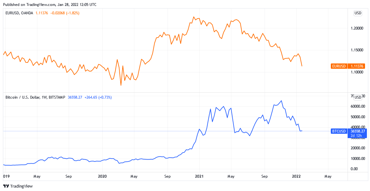 چه رابطهای بین قیمت بیتکوین و نفت خام وجود دارد