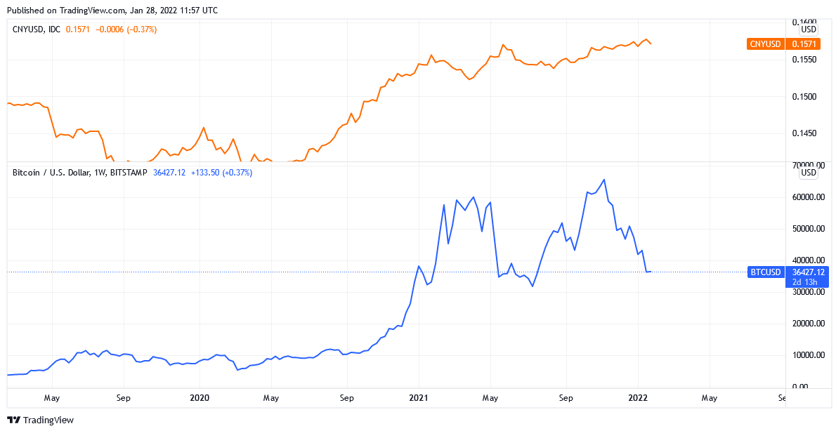 چه رابطهای بین قیمت بیتکوین و نفت خام وجود دارد