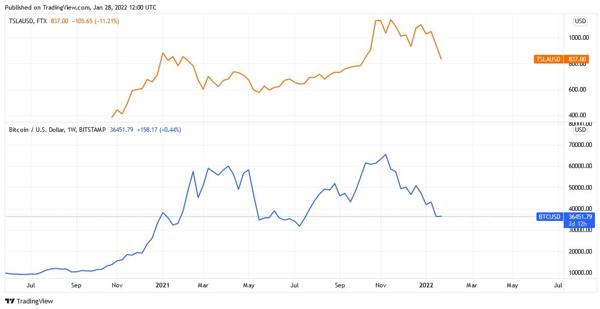 چه رابطهای بین قیمت بیتکوین و نفت خام وجود دارد