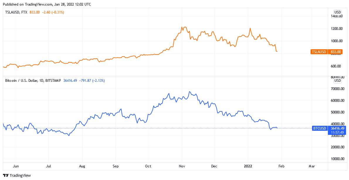 چه رابطهای بین قیمت بیتکوین و نفت خام وجود دارد
