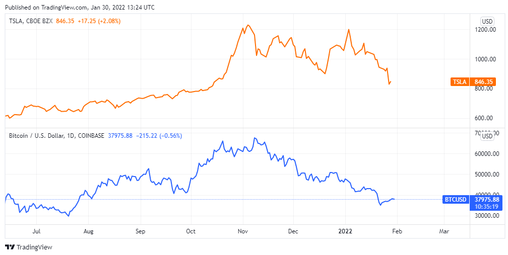 چه رابطهای بین قیمت بیتکوین و نفت خام وجود دارد