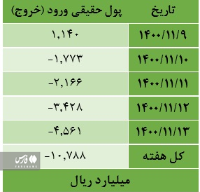 کاهش 60 درصدی خروج پول از بورس