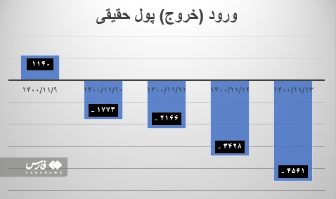 کاهش 60 درصدی خروج پول از بورس