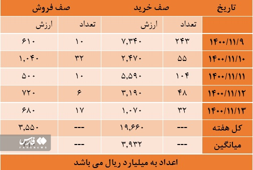 کاهش 60 درصدی خروج پول از بورس