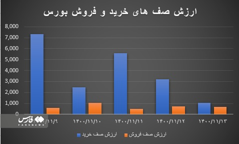 کاهش 60 درصدی خروج پول از بورس