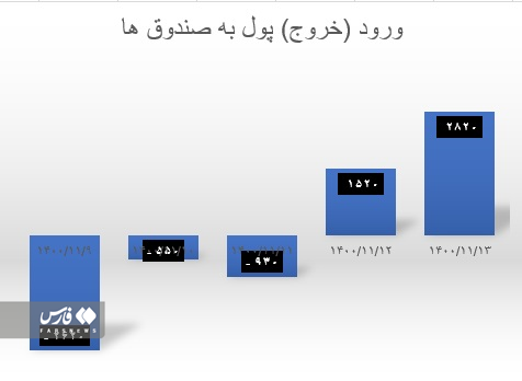 کاهش 60 درصدی خروج پول از بورس