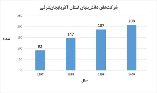 ارتقای مقام آذربایجان شرقی از نظر تعداد شرکت‌های دانش بنیان