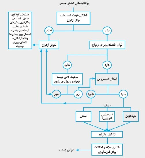 ازدواج‌ مدرن، دشواری‌ها و بُن‌بست‌های همسریابی