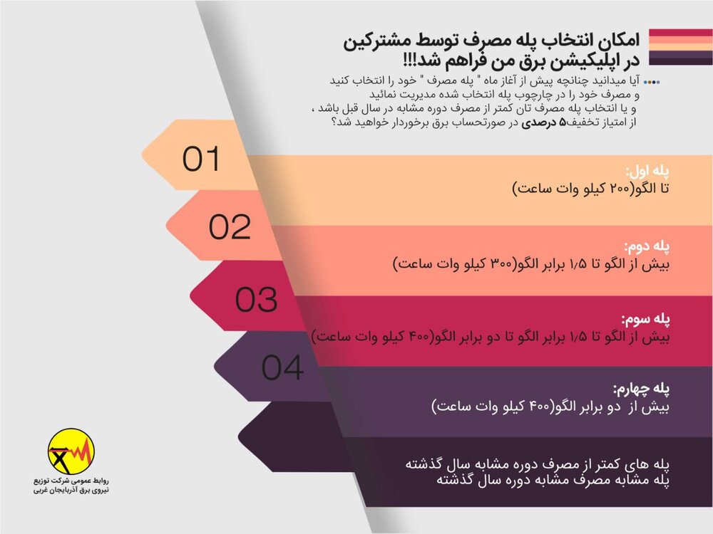 امکان دریافت ۵ درصد تخفیف برای مشترکین برق آذربایجان‌غربی با استفاده از اپلیکیشن برق من