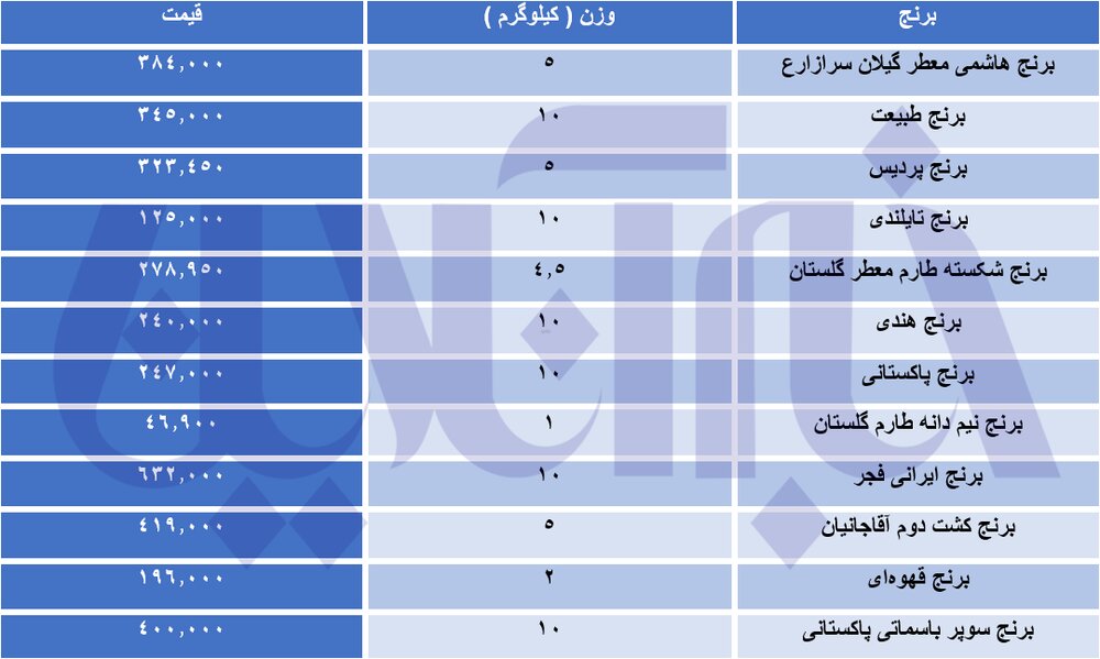 قیمت برنج ایرانی، هندی و پاکستانی در اولین شنبه ۱۴۰۱