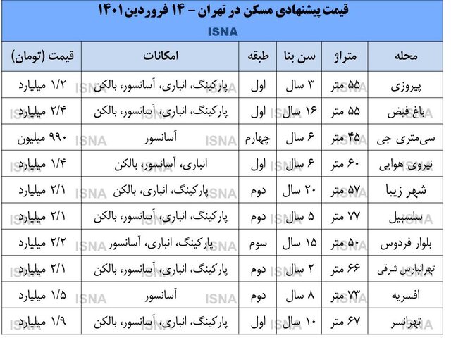 وضعیت بازار مسکن در اولین روز بعد از تعطیلات