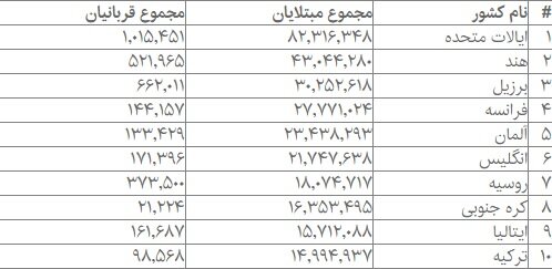 آمار فوتی‌های ناشی از کرونا در جهان چقدر است؟