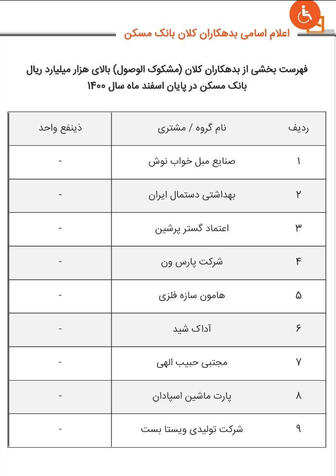 ابربدهکاران سه بانک دیگر هن معرفی شدند