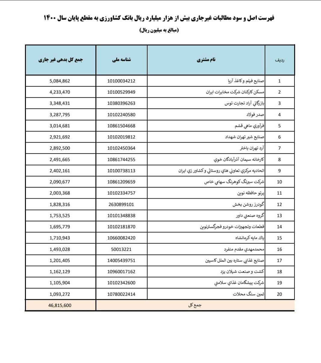 ابربدهکاران سه بانک دیگر هن معرفی شدند