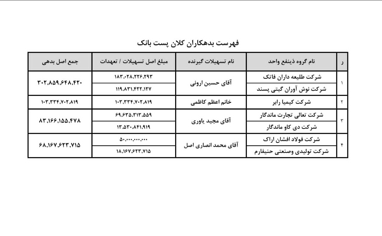 ابربدهکاران سه بانک دیگر هن معرفی شدند