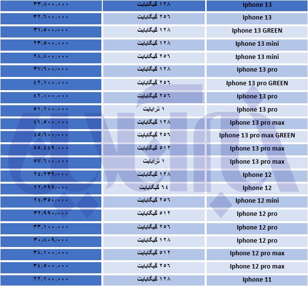 افزایش شدید قیمت آیفون در بازار/ این مدل گوشی ۵۶ میلیون تومان قیمت دارد 