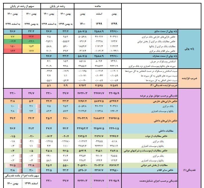 افزایش ۴۰ درصدی نقدینگی در دولت رئیسی 