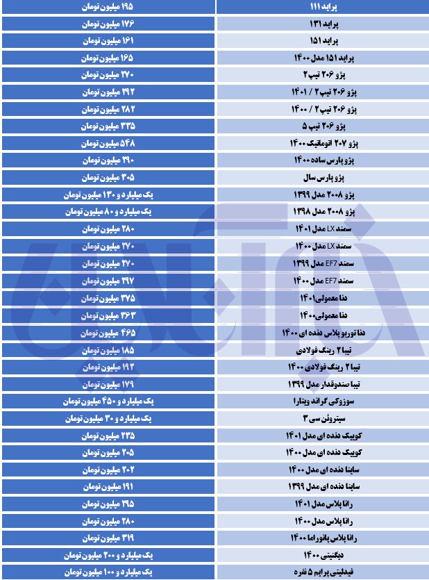 این خودرو در ۲۴ ساعت ۵۰ میلیون تومان گران شد/ جدول قیمت‌ها