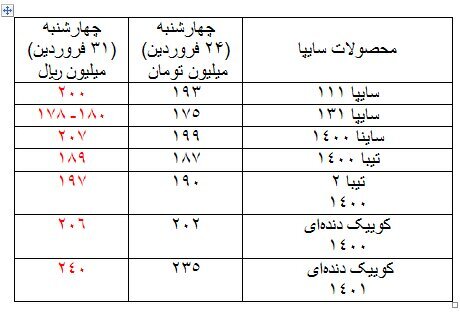 این خودرو ۶۰ میلیون تومان گران شد/ قیمت‌ها در بازار خودرو سر به فلک کشید