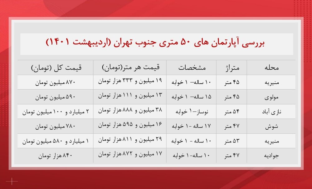 با کمتر از یک میلیارد تومان کجا می‌توان خانه خرید؟/ جدول قیمت