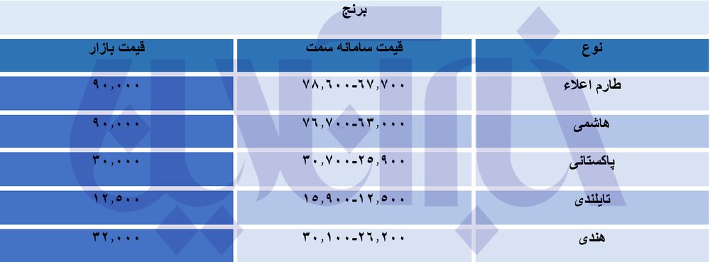  اختلاف قیمتی از سامانه وزارت صمت تا بازار چقدر است؟