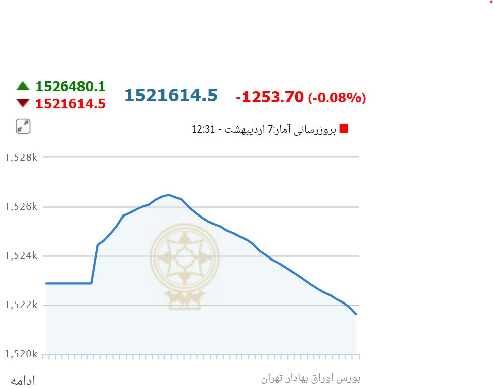 سقوط شاخص کل بورس در اولین عرضه اولیه سال