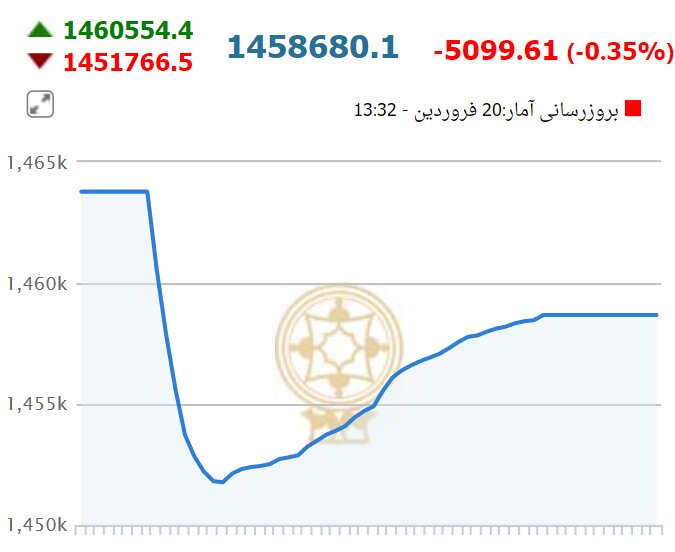 سقوط شاخص کل بورس در نخستین روز هفته