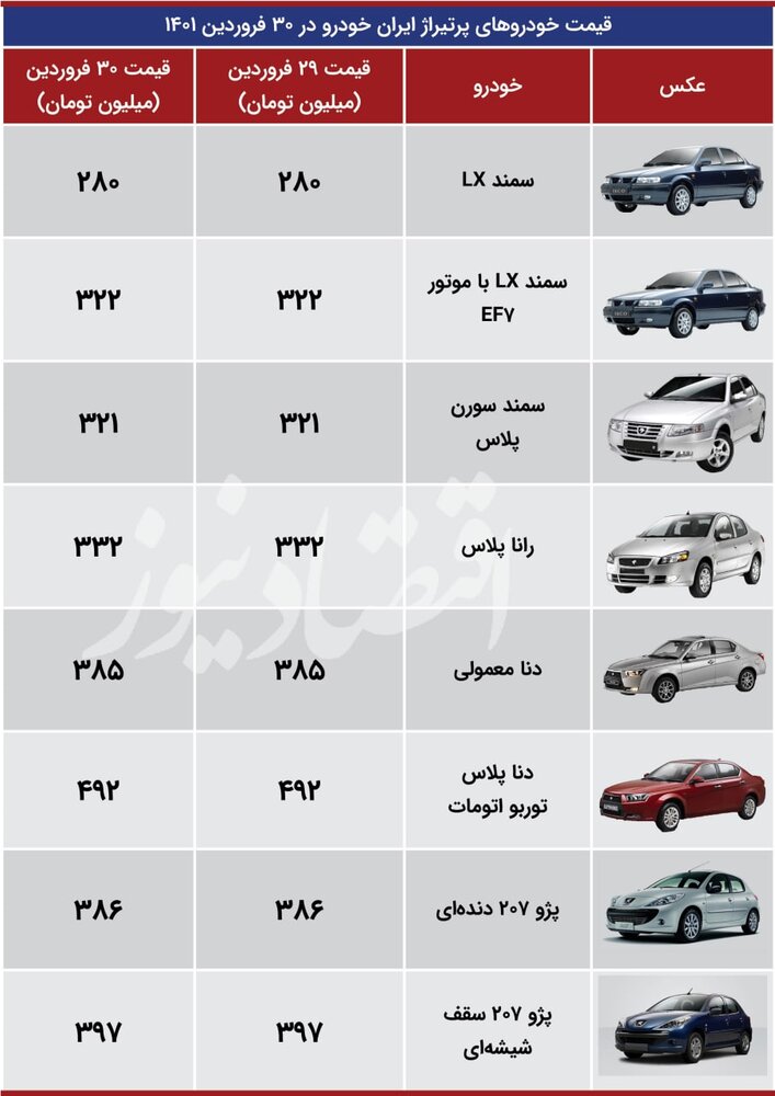 سمند ۳۲۱ میلیون تومان شد/ آخرین قیمت دنا، رانا و پژو