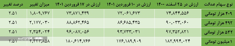 سهام عدالت گران شد