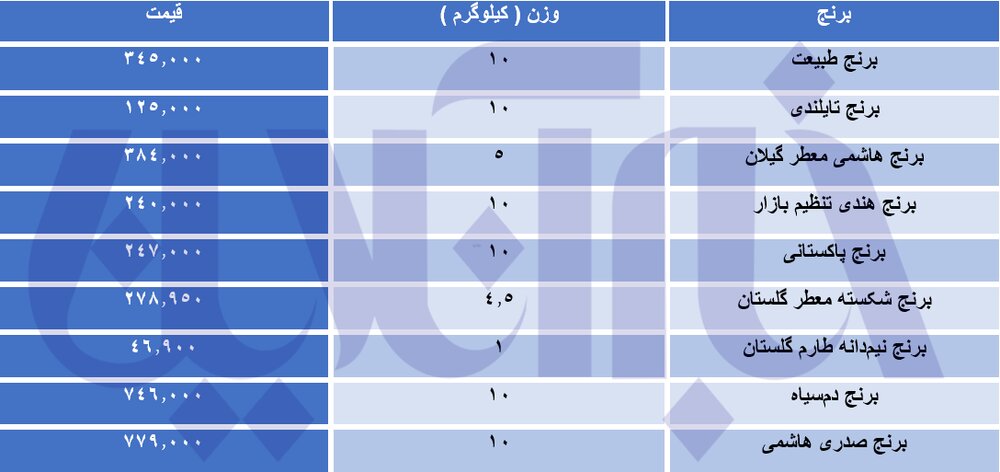 قیمت برنج ایرانی، هندی و پاکستانی در پنجمین روز ماه رمضان/ جدول قیمت ها