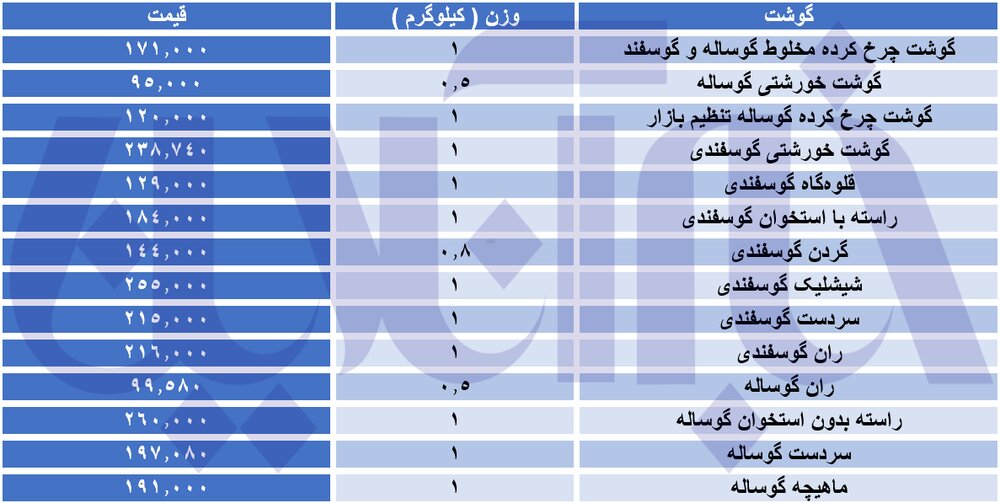 قیمت رسمی گوشت اعلام شد/ نیم‌شقه گوشت ۵۶۸ هزار تومان