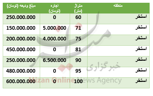 قیمت رهن و اجاره آپارتمان در منطقۀ استخر