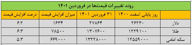 ورود بازارها به کانال جدید/ طلا و ارز چقدر گران شد؟