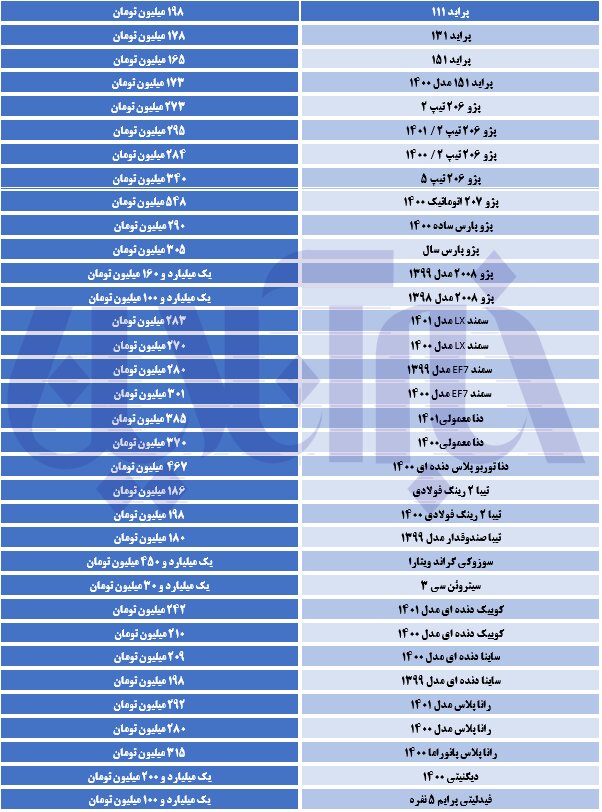 پراید ۸ میلیون تومان گران شد/ پژو، ساینا، کوییک و دنا چند قیمت خورد؟