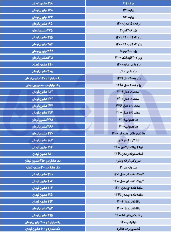 پژو پارس ۳۰۸ میلیون تومان شد/ جدول قیمت‌ها