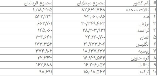 کروناییهای جهان از مرز ۵۰۰ میلیون نفر گذشتند