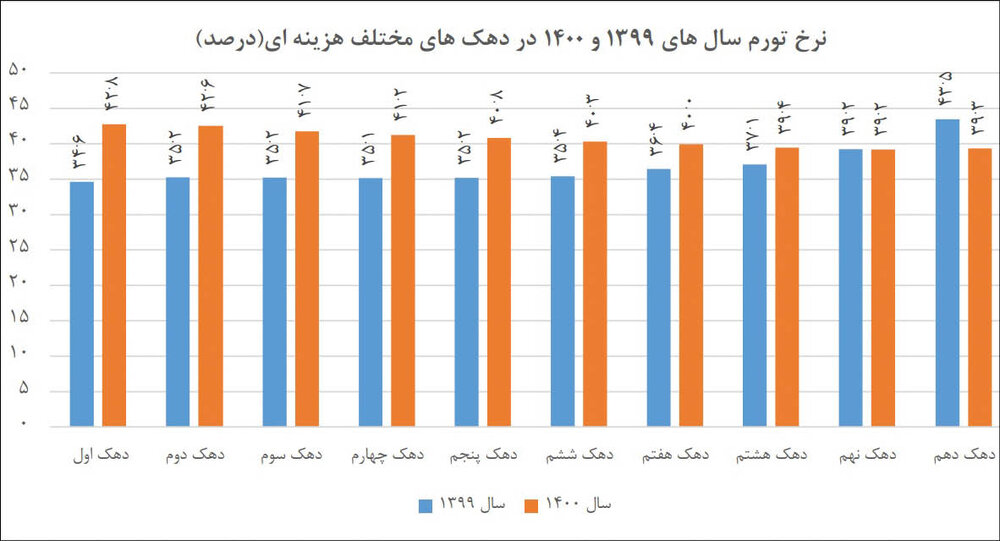 گزارش نگران کننده مرکز آمار از 3 سونامی گرانی خوراکی ها و.../ علت اصلی جهش تورم چیست؟ 